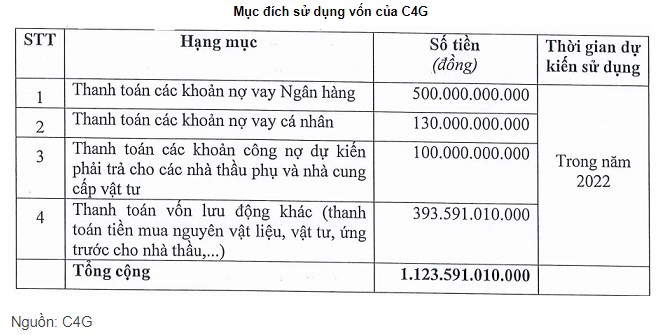 Điểm tin doanh nghiệp 15/11: TLH thu tăng 2,3 lần sao biên lại giảm, C4G huy động tiền trả nợ, PDR thả tim khối ngoại