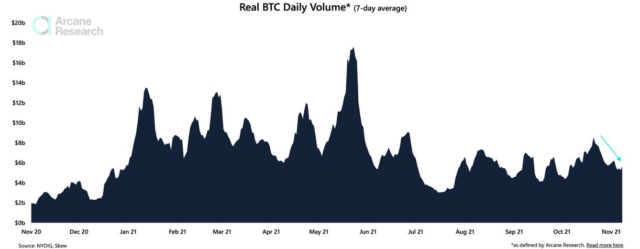 ViMoney - Tuần 44: Khối lượng giao ngay của Bitcoin xuống thấp trong khi giá tăng vọt?