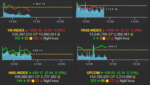 Nhịp điệu thị trường 12/11: Giao động quanh tham chiếu, dòng tiền dịch chuyển khỏi VN30