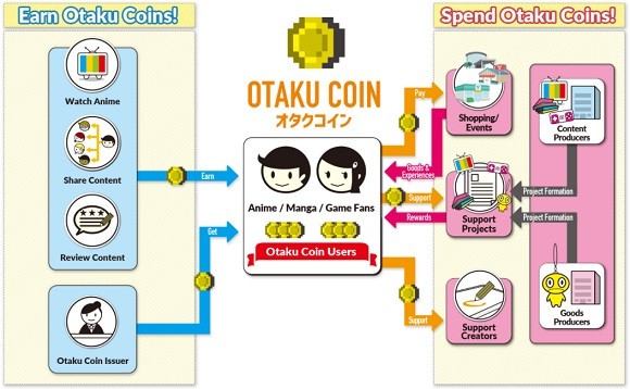ViMoney: 3 coin dựa trên anime Nhật Bản hàng đầu: Otaku coin, Monacoin và Mindol