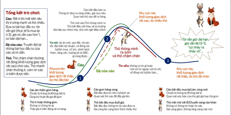 ViMoney - Trò chơi của cáo và thỏ trên thị trường chứng khoán