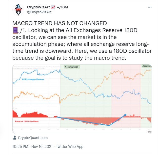 ViMoney - 3 lý do Bitcoin giảm giá và nhận định của các nhà phân tích - CryptoVizArt: Nguồn cung Bitcoin giảm tương ứng giai đoạn tích lũy