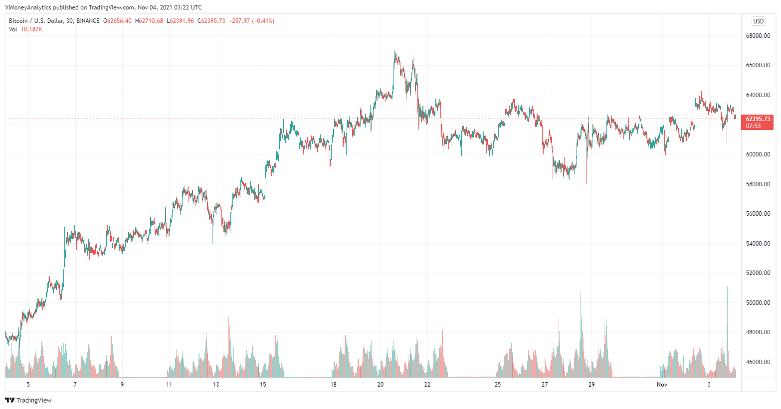 ViMoney - Fundstrat dự đoán đỉnh tiếp theo của Bitcoin là 90,000 đô la - Biểu đồ giá Bitcoin đến 04/11/2021