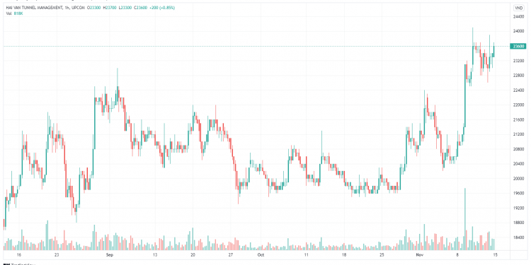 HHV: Giá cổ phiếu tăng cao, Tập đoàn Hải Thạch đăng ký thoái toàn bộ vốn từ 15-17/11