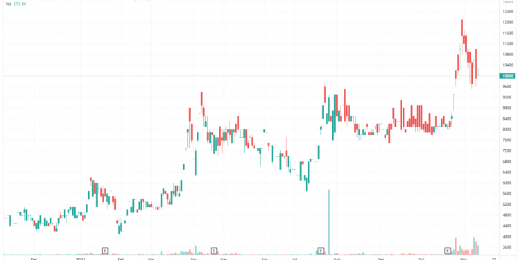 VC9 thua lỗ kỷ lục trong Quý 3, cổ đông lớn muốn thoái hết vốn