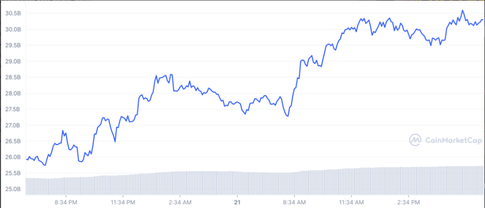 Dogecoin trượt khỏi top 10 ngay khi giá AVAX tăng 100% vào tháng 11