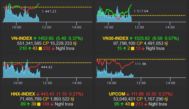 Nhận định thị trường 24/11: VN-index còn biến động, nhà đầu tư tránh mua đuổi
