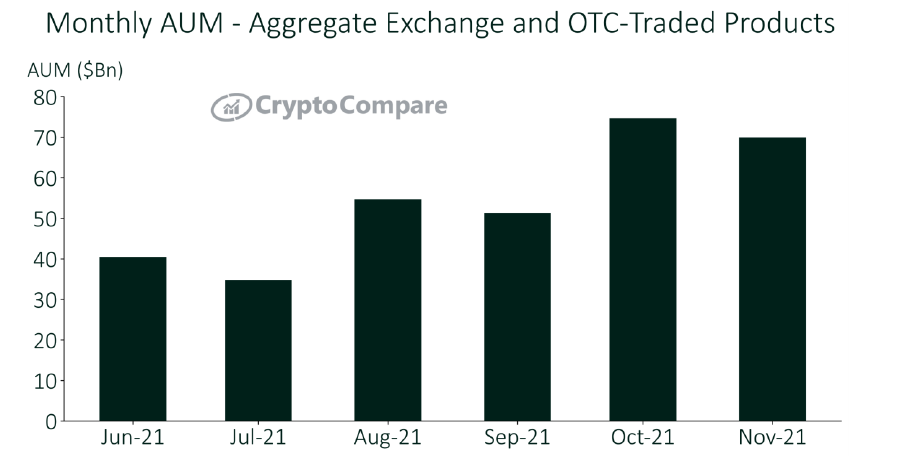 Tài sản đang quản lý của Bitcoin giảm 9,5%, giữ kỉ lục đợt giảm giá hàng tháng lớn nhất kể từ tháng 7
