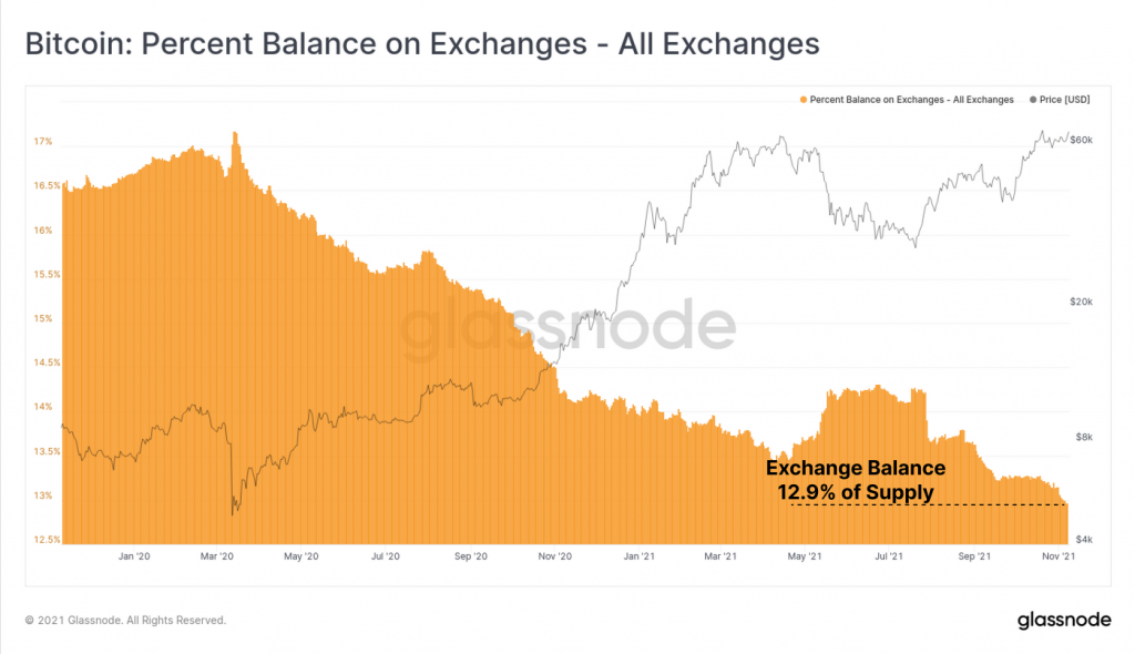 Lượng cung của đồng Bitcoin chỉ còn lại 12,9% trên các sàn giao dịch