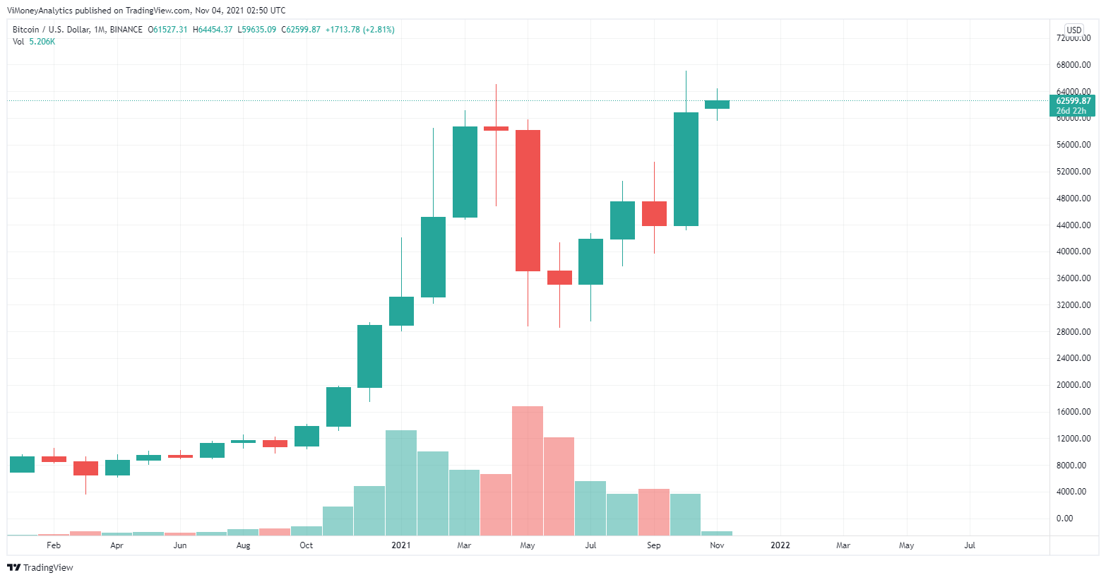 ViMoney - Argentina xem xét đề xuất của Matba Rofex về Bitcoin Futures - Biểu đồ giá Bitcoin