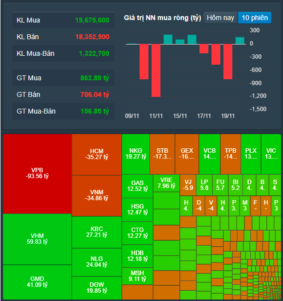 Nhịp điệu thị trường 22/11: Cổ phiếu ngân hàng hút tiền, Vn-index phục hồi