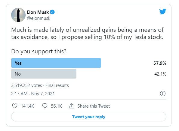 Cổ phiếu Tesla trượt dốc sau cuộc thăm dò bán 10% cổ phần của Elon Musk trên Twitter