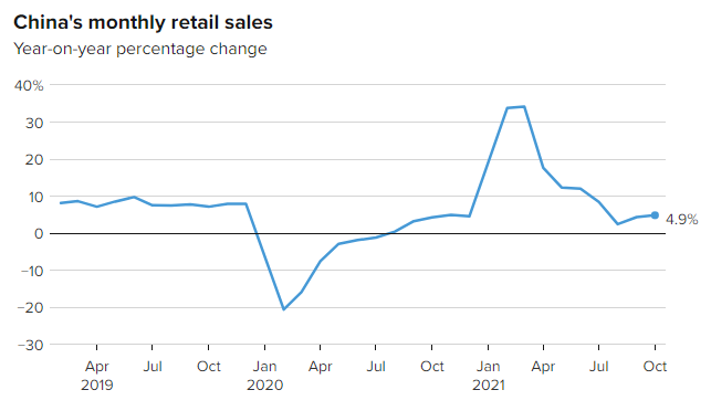 Bất chấp thị trường bất động sản lao dốc, doanh số bán lẻ của Trung Quốc vượt dự báo trong tháng 10