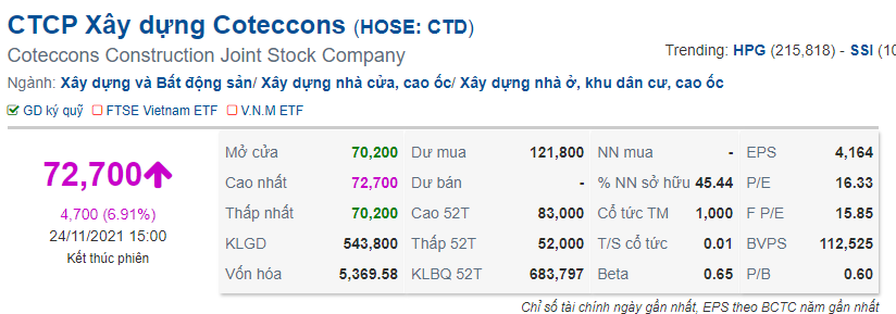 Cổ phiếu CTD bật tăng sau khi chủ tịch Coteccons đăng ký mua 740.000 cp 