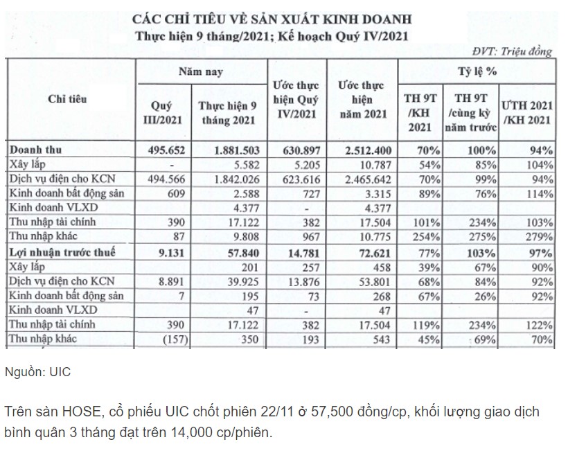 Điểm tin doanh nghiệp 23/11: VJC - Vietjet huy động trái phiếu, PTC cổ phiếu lỗ vẫn tím, UIC báo lãi kỳ vọng cổ đông