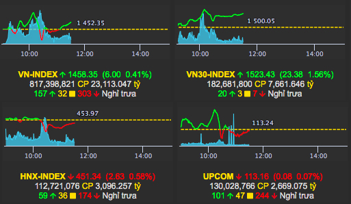 Nhịp điệu thị trường 22/11: Cổ phiếu ngân hàng hút tiền, Vn-index phục hồi