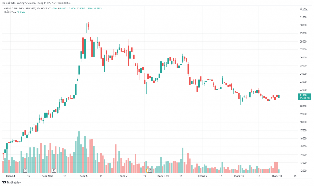 ThaiHoldings bán cắt lỗ 22,4 triệu cổ phiếu LienVietPostBank