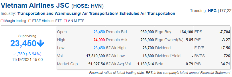Bán tháo cổ phiếu Vietnam Airlines giá sàn, cổ đông vẫn lãi 134,5%