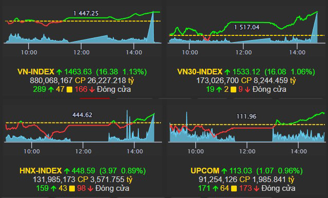 Nhịp điệu thị trường 23/11: Chứng khoán thăng hoa, VN-index phục hồi mạnh mẽ ở cuối phiên