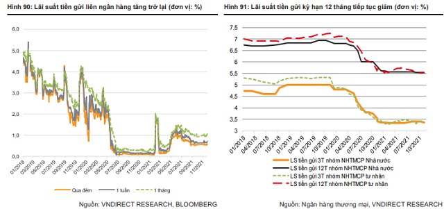 ViMoney: VNDirect: NIM ngân hàng có thể giảm trong năm 2022 -Lãi suất tiền gửi từ 2019 - 2021