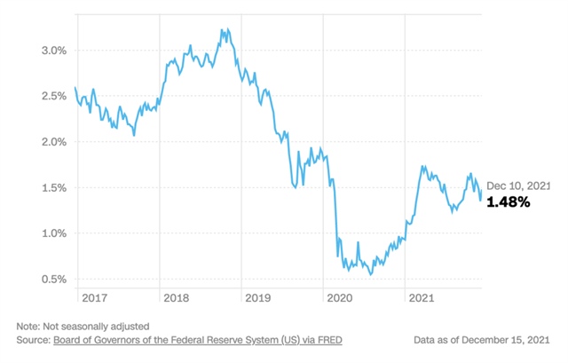 ViMoney: Bức tranh kinh tế Mỹ năm 2021 qua 12 biểu đồ - Lợi tức trái phiếu kho bạc kỳ hạn 10 năm