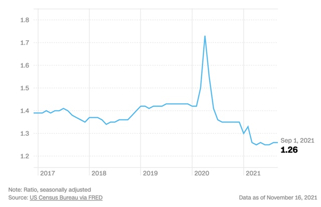 ViMoney: Bức tranh kinh tế Mỹ năm 2021 qua 12 biểu đồ - Tỷ lệ hàng tồn kho