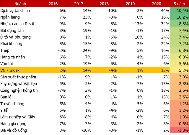 ViMoney: Bắt sóng nhóm ngành tiềm năng có chu kỳ tăng giá cuối năm - Mức tăng giá của các nhóm ngành so với VnIndex từ 2016 - 2020