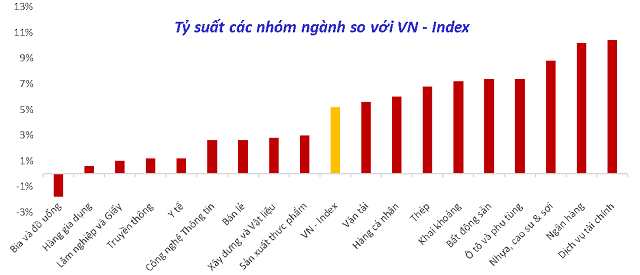 ViMoney: Bắt sóng nhóm ngành tiềm năng có chu kỳ tăng giá cuối năm - Tỷ suất của các nhóm ngành so với VnIndex 