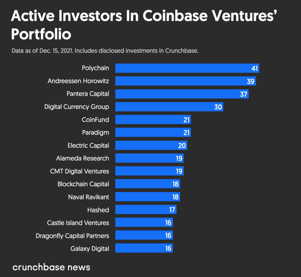 ViMoney - Các nhà đầu tư tích cực của Coinbase Ventures đên 15/12/2021