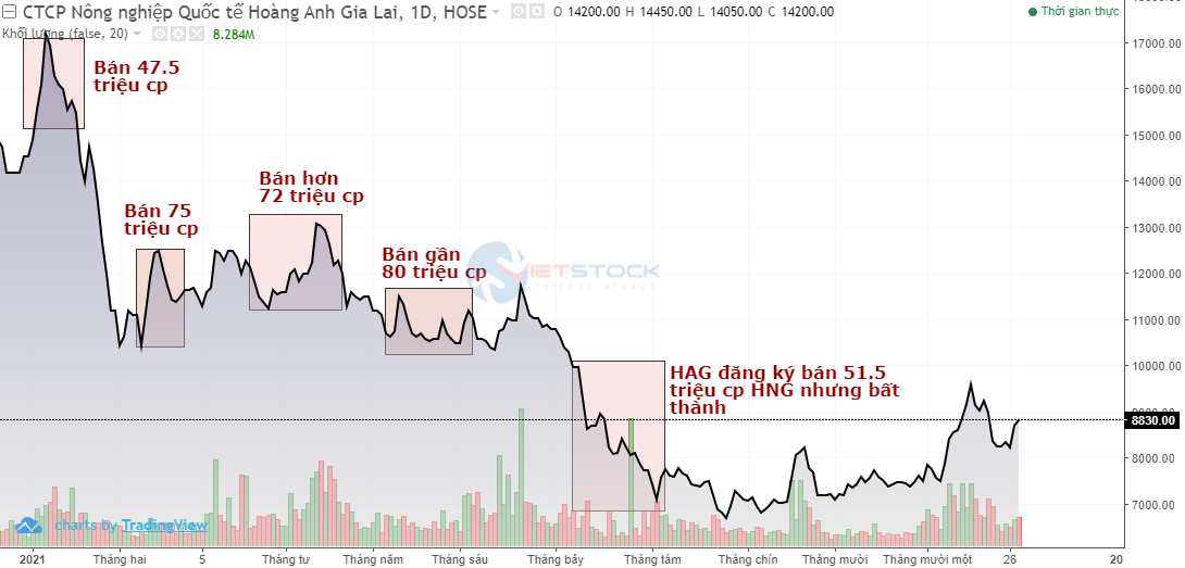 ViMoney: Những giao dịch mua bán cổ phiếu ấn tượng nhất trên sàn năm 2021 - Diễn biến giá của HNG khi HAG bán ra