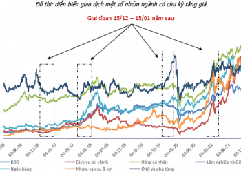ViMone; "Bắt sóng" các nhóm ngành tiềm năng có chu kỳ tăng giá cuối năm: Tài chính, Nhựa hay Bất động sản?