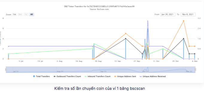 ViMoney: Check ví Khoa Pug xem có gì giữa ồn ào 10M coin $DBZ - giá DBZ hiện tại - Check số lần chuyển coin bằng Bscscan