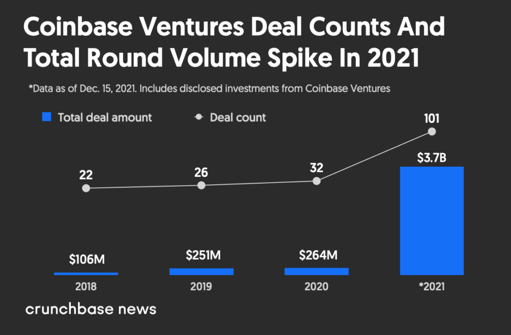 ViMoney - Số lượng deal và tổng giá trị đầu tư của Coinbase Ventures vào năm 2021