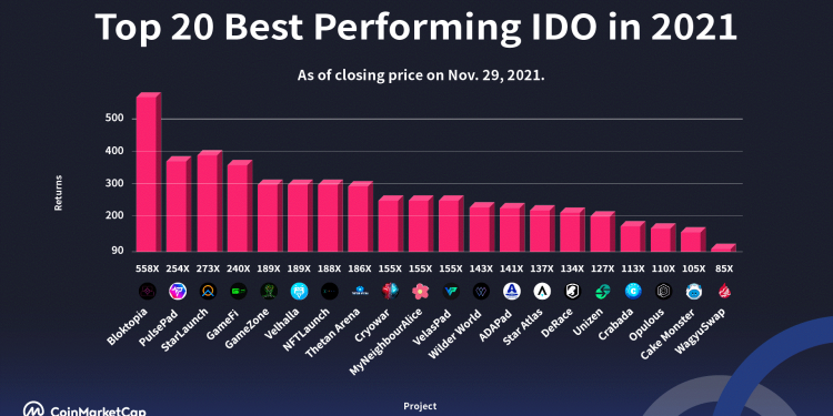 ViMoney: Top 20 IDO tốt nhất 2021 gọi tên Bloktopia, PulsePad, Velhalla...