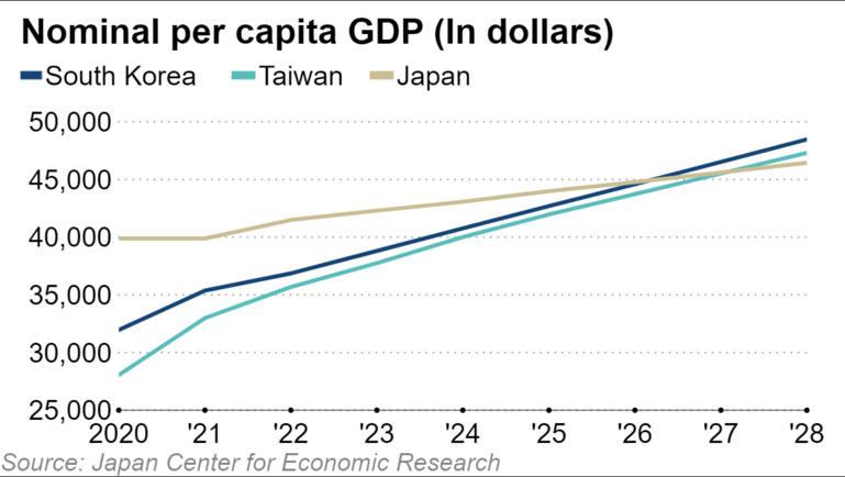 ViMoney: Kinh tế Trung Quốc dự kiến ​​sẽ vượt Mỹ vào năm 2033 - GDP bình quân đầu người Nhật Bản, Hàn Quốc, Đài Loan