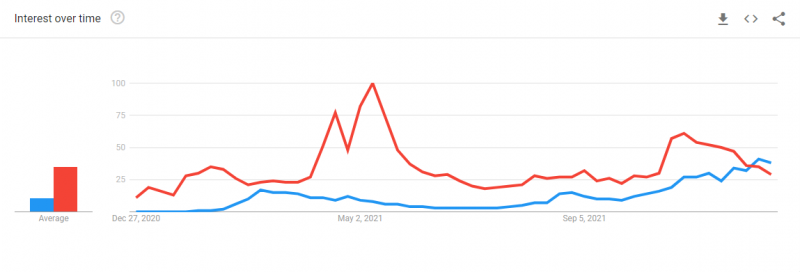 ViMoney: NFT vượt qua tiền điện tử và Bitcoin trong Google Trends