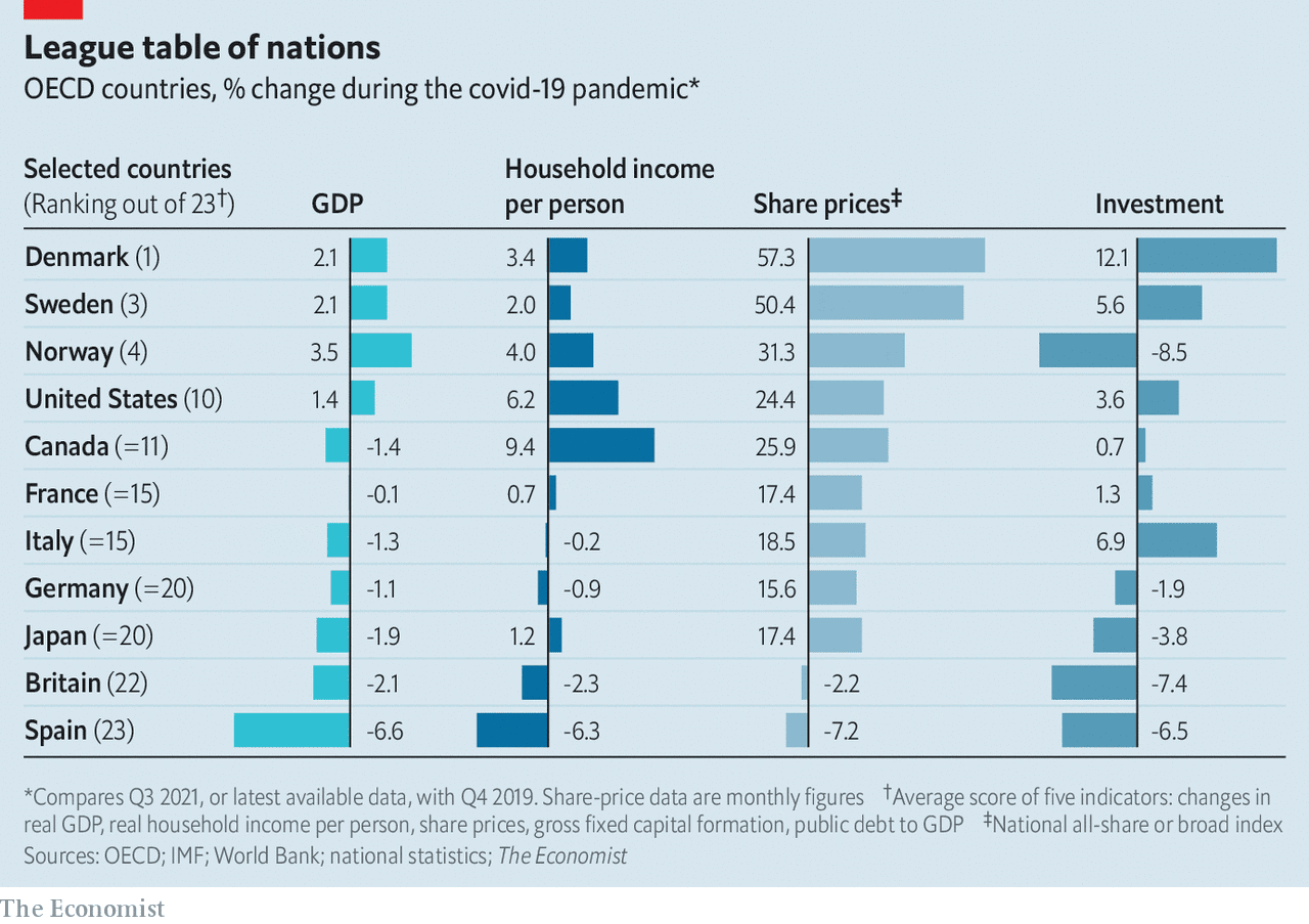 ViMoney: Đánh giá các nền kinh tế OECD trong thời kỳ đại dịch - Đan Mạch, Na Uy đầu bảng còn Tây Ban Nha xếp cuối
