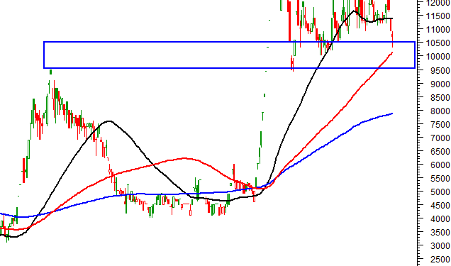ViMoney: Cổ phiếu PGT: Nếu vùng 9,500-10,500 trụ vững, sóng 5 sẽ hình thành