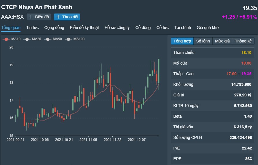 ViMoney: Nhựa An Phát Xanh (AAA) bán đấu giá 100 triệu cổ phiếu - Vinachem thoái nốt 6 triệu cổ phiếu DGC - H2