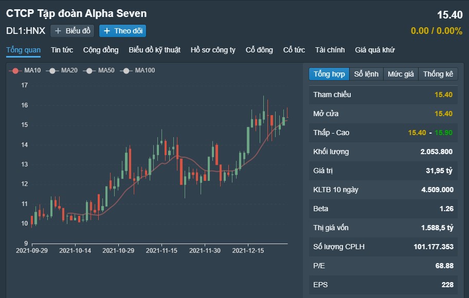Tập đoàn Alpha Seven bị sử phạt 100 triệu đồng, nguyên nhân tại sao? h2