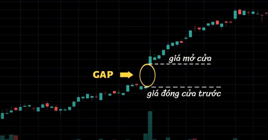 ViMoney: Gap là gì: Khoảng trống Gap trong biểu đồ giá, những kiểu hở Gap trong mô hình nến -H2