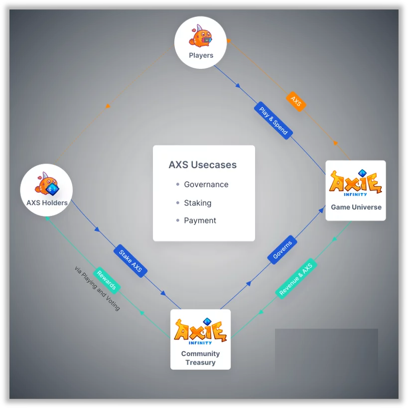 Axie Infinity là gì? Tạo ví và mua bán đồng AXS Coin ở đâu? Có nên đầu tư Axie không?