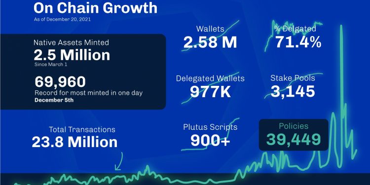 Liệu các chất xúc tác của Cardano có giúp giá ADA lên 5 USD trong mùa Giáng sinh này?