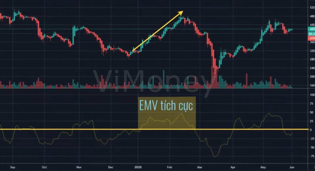Chỉ số EMV là gì: Cách ứng dụng EMV trong giao dịch, cách nắm bắt điểm mua cổ phiếu thông qua EMV như thế nào? h3