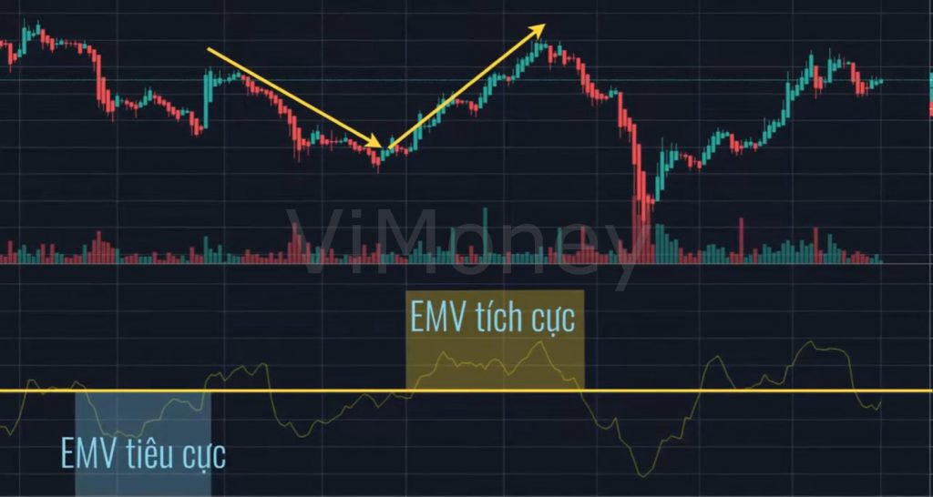 Chỉ số EMV là gì: Cách ứng dụng EMV trong giao dịch, cách nắm bắt điểm mua cổ phiếu thông qua EMV như thế nào? h4