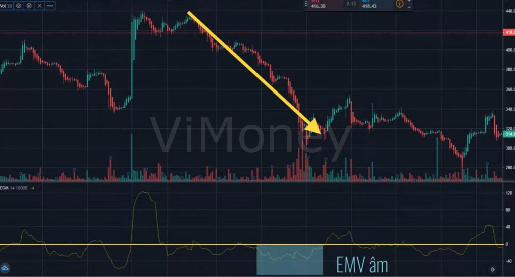 Chỉ số EMV là gì: Cách ứng dụng EMV trong giao dịch, cách nắm bắt điểm mua cổ phiếu thông qua EMV như thế nào? h6