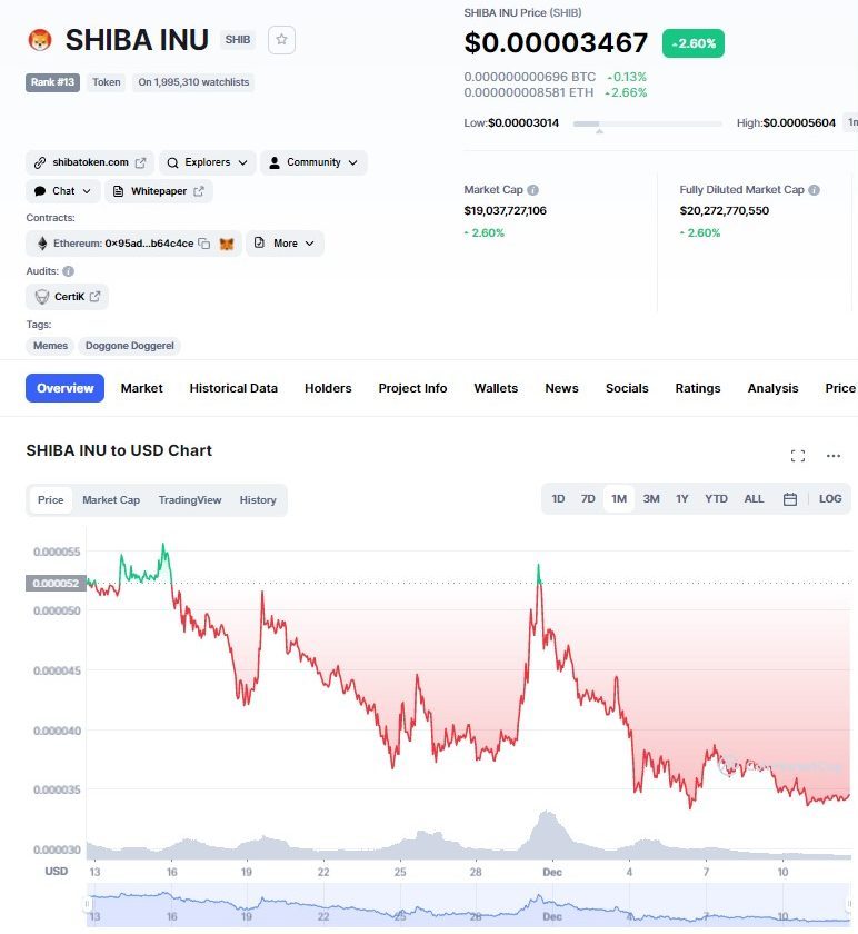 ViMoney - Đâu là giá Shiba Inu cho thời gian sắp tới? Biểu đồ giá SHIB