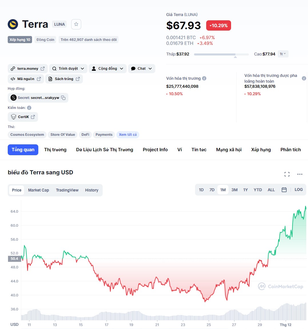 ViMoney: Giá Terra điều chỉnh trong ngắn hạn - Cơ hội để bắt đáy LUNA? Biểu đồ giá LUNA