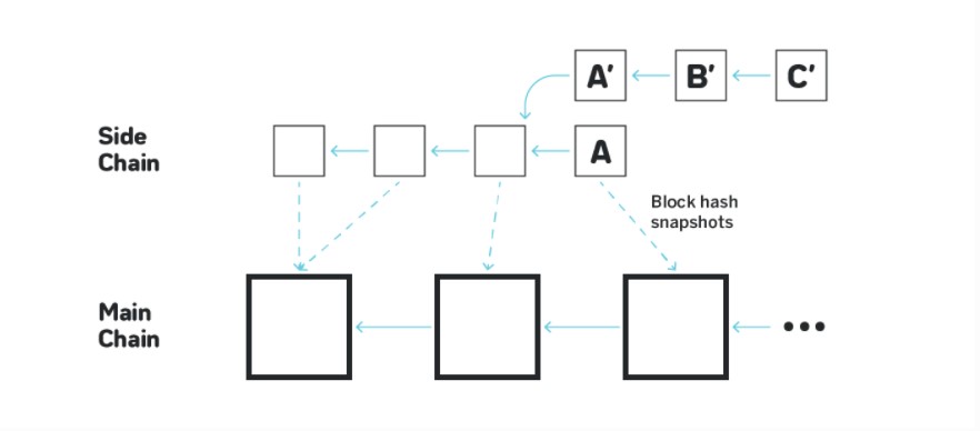 ViMoney: Giải pháp mở rộng quy mô blockchain là gì? Những điều cần biết về blockchain Lớp 1 và Lớp 2 - Giải pháp lớp 2 Side chains