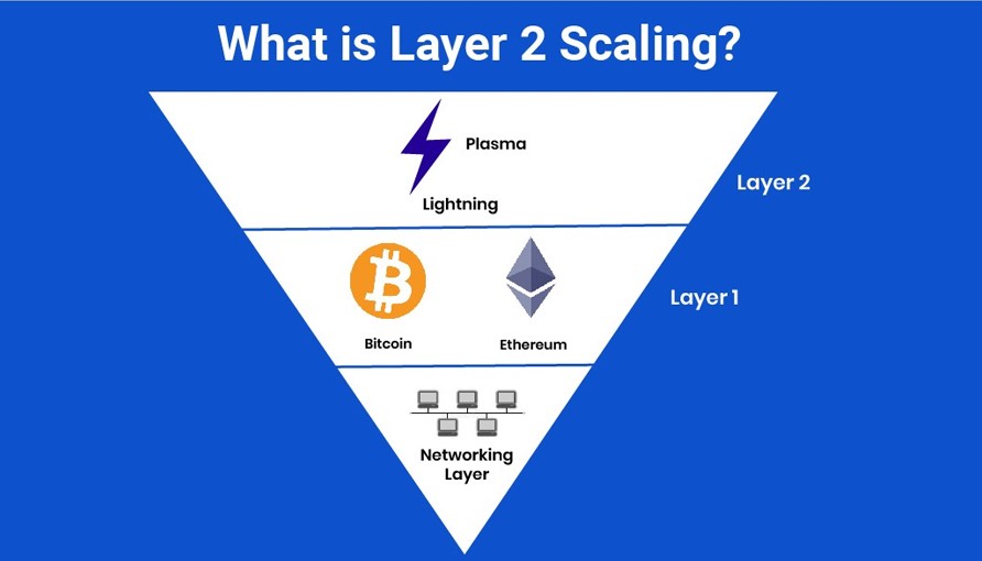 ViMoney: Giải pháp mở rộng quy mô blockchain là gì? Những điều cần biết về blockchain Lớp 1 và Lớp 2